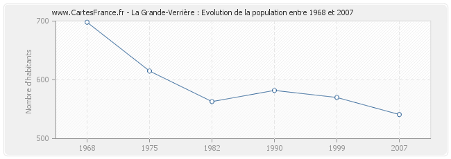 Population La Grande-Verrière